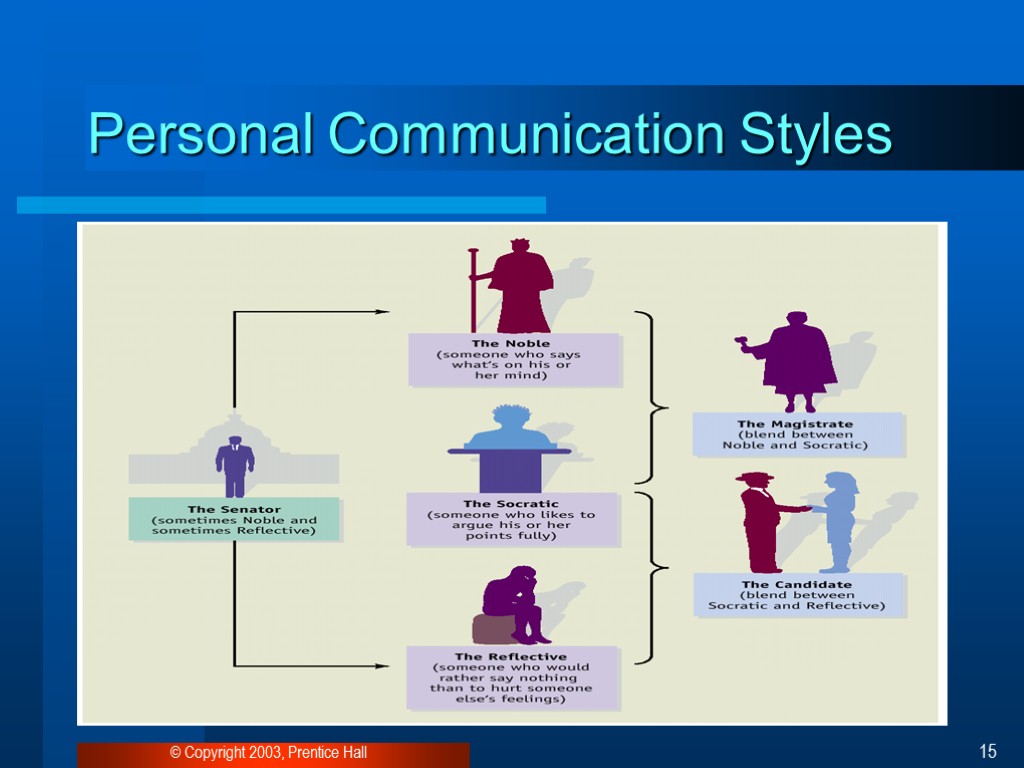© Copyright 2003, Prentice Hall 15 Personal Communication Styles